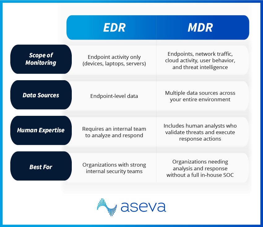 A chart comparing EDR and MDR based on scope of monitoring, data sources, and other factors.