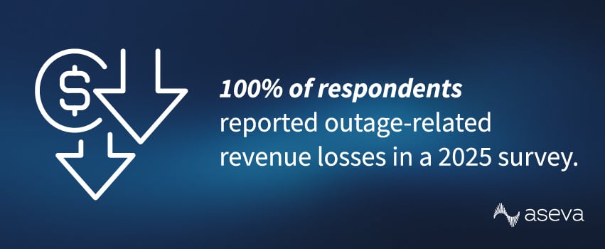 100% of respondents reported outage-related revenue losses in a 2025 survey.