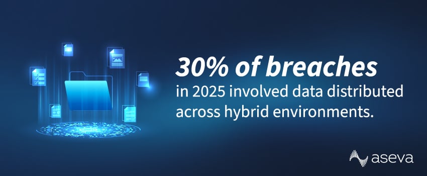 30% of breaches in 2025 involved data distributed across hybrid environments.