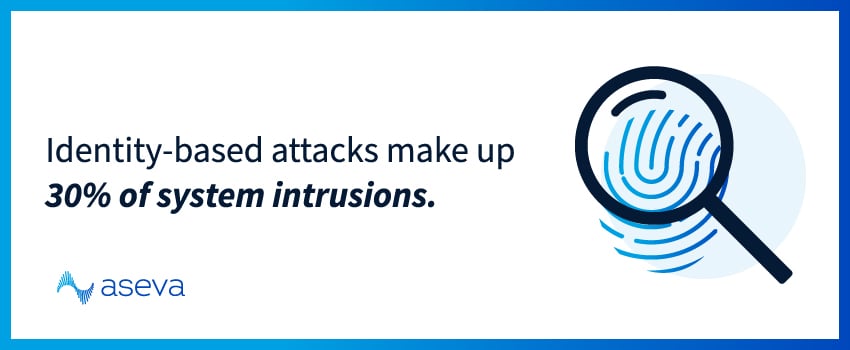 Identity-based attacks make up 30% of system intrusions.