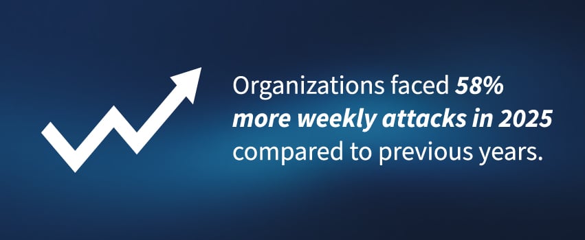 Organizations faced 58% more weekly attacks in 2025 compared to previous years.