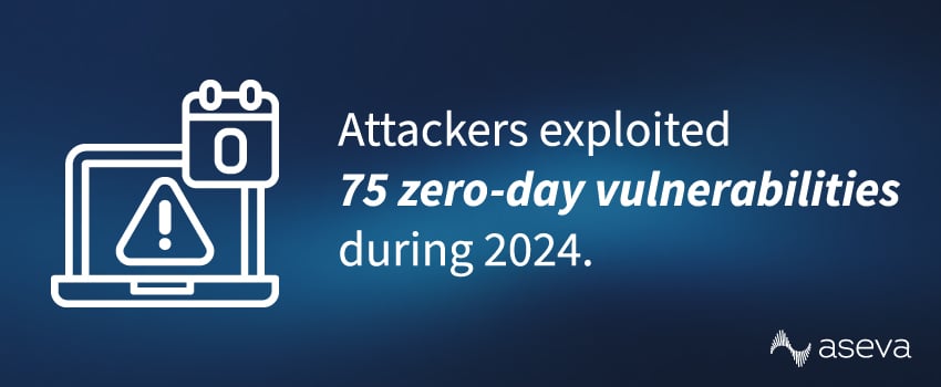 Attackers exploited 75 zero-day vulnerabilities during 2024.