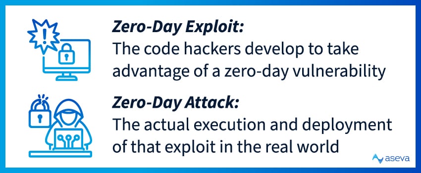 A zero-day exploit is the code hackers develop to take advantage of a zero-day vulnerability, and a zero-day attack is the actual execution and deployment of that exploit in the real world.