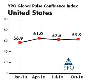 YPO Global Pulse Confidence Index